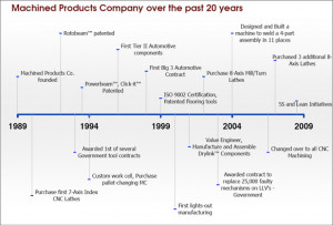 MPCO History Timeline