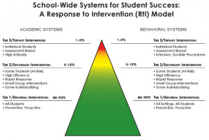 Adapted from “What is school-wide PBS?”, OSEP Technical