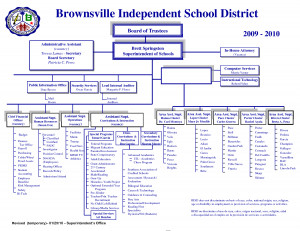 School District Organizational Chart