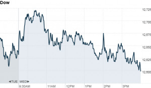 The Dow Jones industrial average (INDU) fell 33 points, ...
