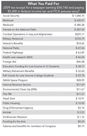 Think You Know How To Cut Government Spending? Here's An Itemized List