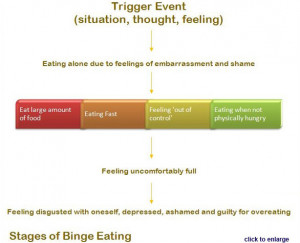 Binge Eating Disorder Picture