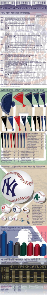 New York Yankees Dominance in Baseball...another good reason to hate ...