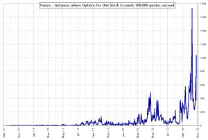 Total Number of Apple Option Quotes and NBBO Quotes per second on ...