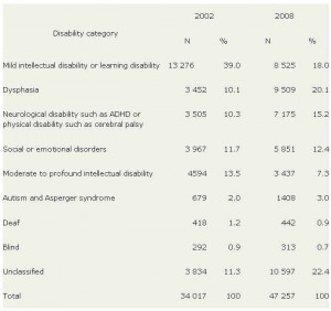 Mental Retardation Disorder