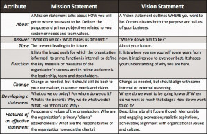 ... below to better understand the difference between vision and mission