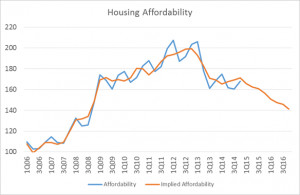 Sources: The National Association of Realtors Housing Affordability ...