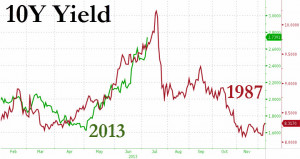 1987 And Market 'Accidents' Waiting To Happen