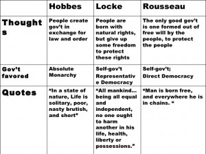 locke vs thomas hobbes related 1 hobbes locke and rousseau http www ...