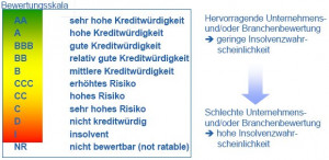Online-Datenbank: Bonitätsprüfung Ihres Geschäftspartners
