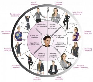 Female leadership Wheel