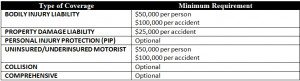 Minimum required coverage amounts for car insurance in Maine