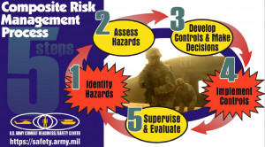 Composite Risk Management