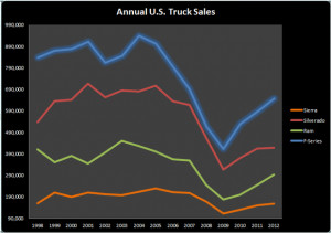 ... been America's best-selling truck for 36 years and America's best