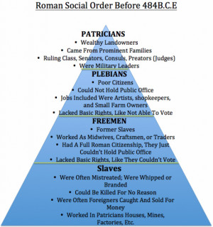Ancient Rome Social Classes Pyramid