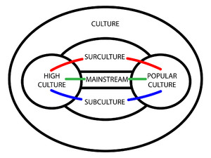 Diagram presenting the context of surculture. ...