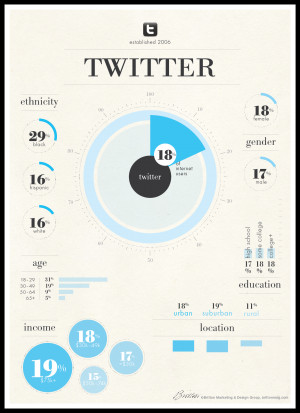 SocialMedia 2014: User Demographics For Facebook, Twitter, Instagram ...