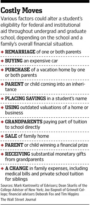 Mistakes Parents Make With Financial Aid
