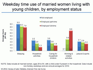 Stay at home moms get an hour more sleep than full-time employed moms