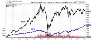 EEM Chart Says Big Move Coming, Mark Mobius Thinks Emerging Markets ...