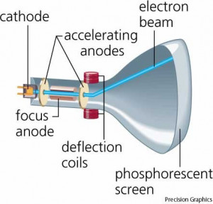 Cathode-ray tube | Easy to understand definition of cathode-ray tube ...