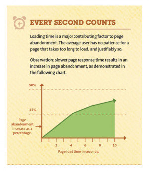 This is why it’s mega-important for your website to load quickly. If ...
