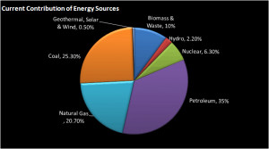 Non renewable energy Picture Slideshow