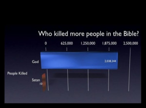 Who killed more people in the bible? God or Satan? God, by far. God is ...