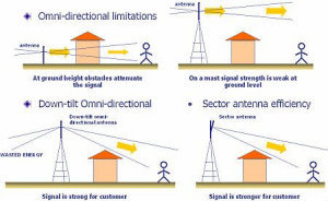 Omni Directional WiFi Antenna Diagram