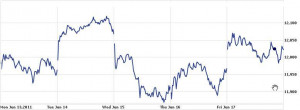 Dow Jones Stock Market Prices