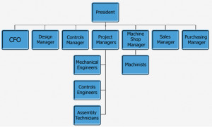 Business structure chart