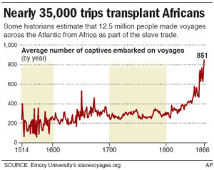 Database catalogs slaves' trans-Atlantic treks