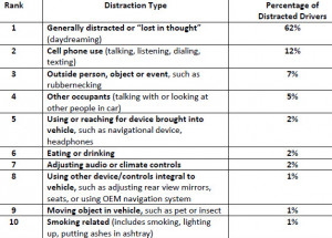 ... Analyzes Top 10 Driving Distractions Involved in Fatal Car Crashes