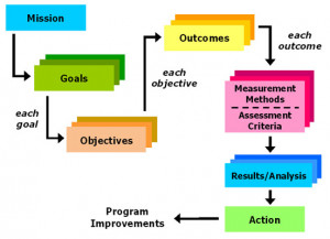 Outcomes Assessment Components