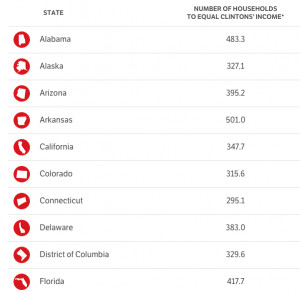 Here’s what happens when you compare the Clintons’ vast wealth to ...