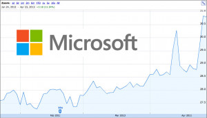 Microsoft Stock Price History Chart