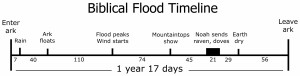 with an analysis of the chronological data on the flood and the ...