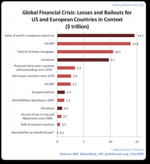 global-financial-crisis-bailout-in-context