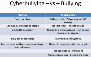 Cyberbullying – vs – Bullying