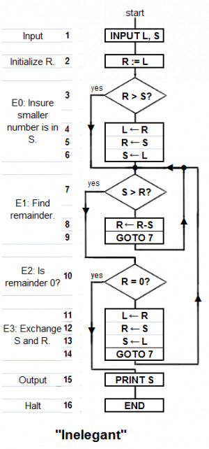 Description Euclid's algorithm Inelegant program 1.png