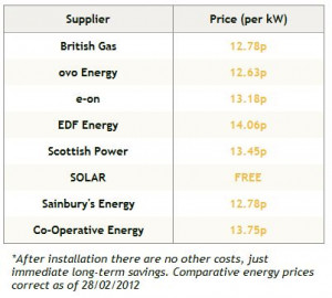Compare Energy Prices...