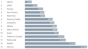 Best Auto Insurance Rates in Ohio