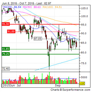 NXP Semiconductors NV Technical Analysis Chart | NXPI | NL0009538784 ...