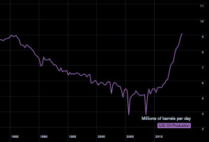 With so much cheap oil available you’d expect consumption to be ...