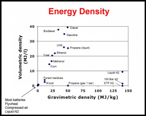 Thread: Energy Storage - Storage Density