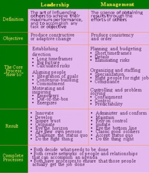 leadership vs management