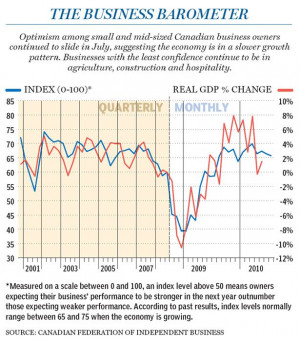 CFIB Business Barometer National small business confidence continues
