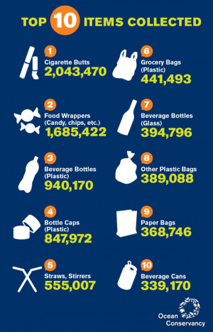 2014 Trash Free Seas Report: By the Numbers