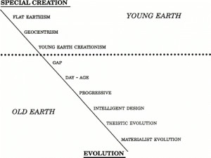 creationist quotes in my post stupid and ignorant christian quotes