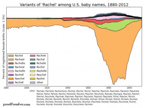 Like the baby name Rachel? Cool graph of variant usage over time.